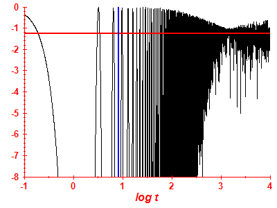 Survival probability log